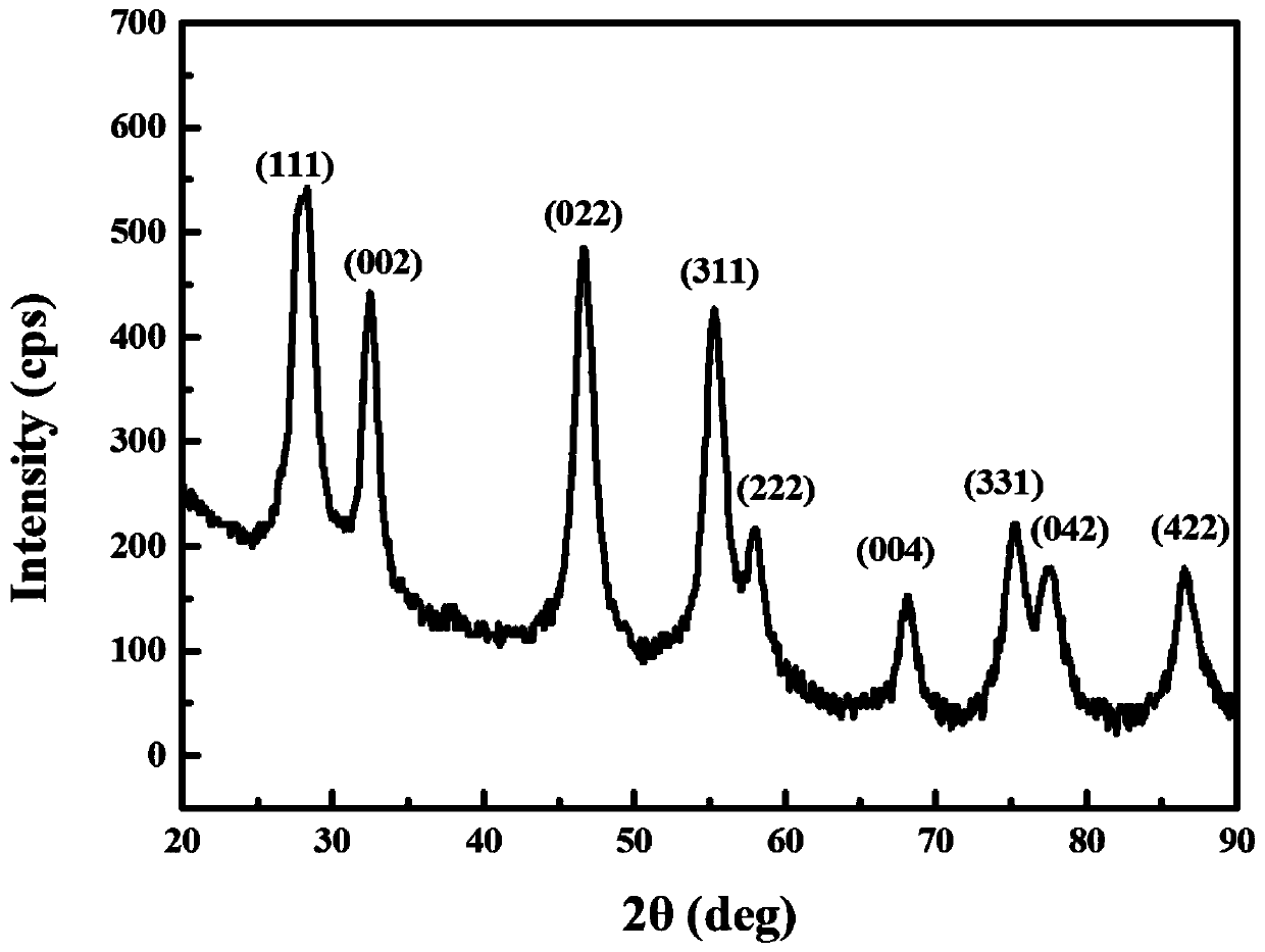 A preparation method of rare earth-based fluorite-type high-entropy oxide powder material