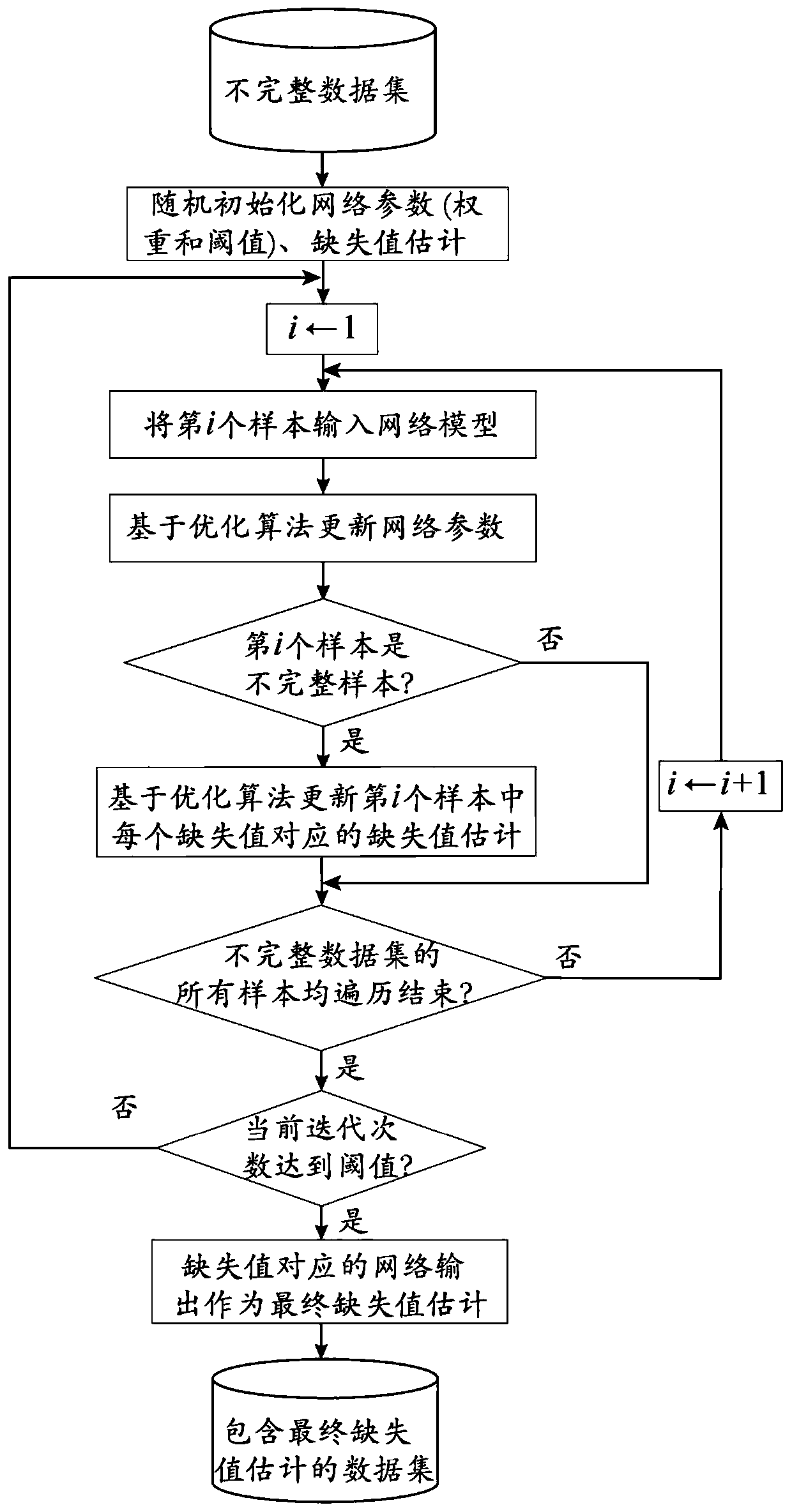 Dynamic missing value filling method based on detracking auto-encoder