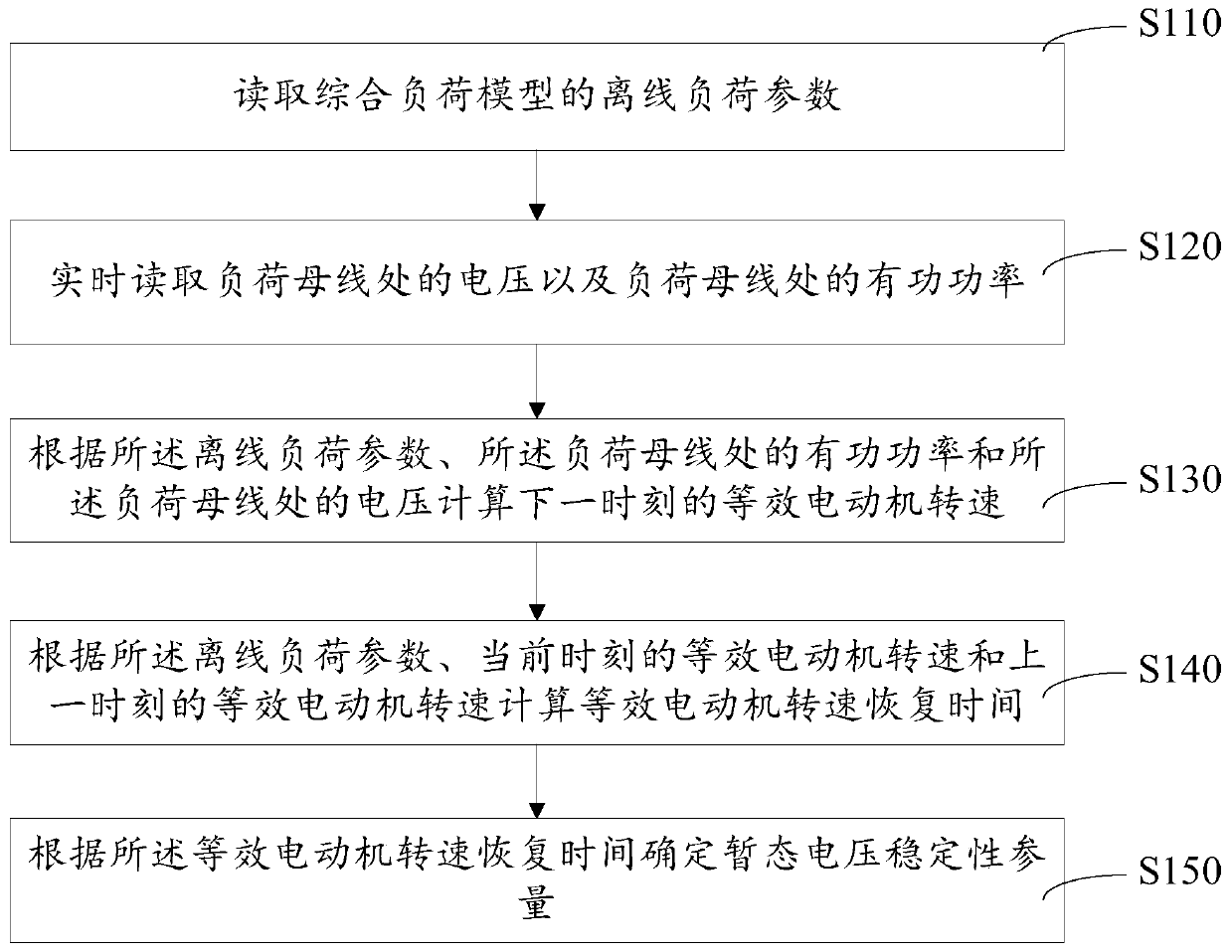 Power system transient voltage stability detection method and device