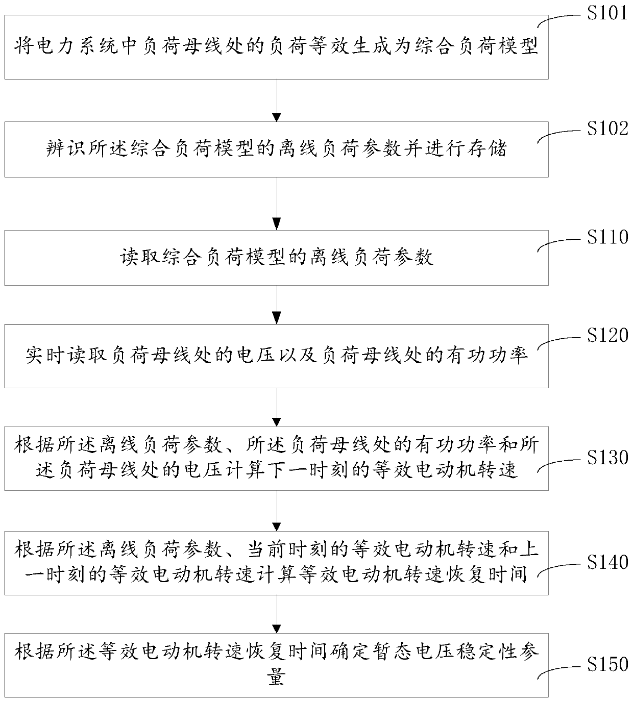 Power system transient voltage stability detection method and device