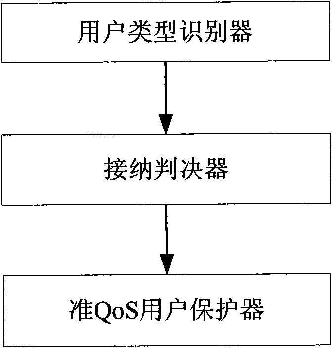 A quality of service service access method and device