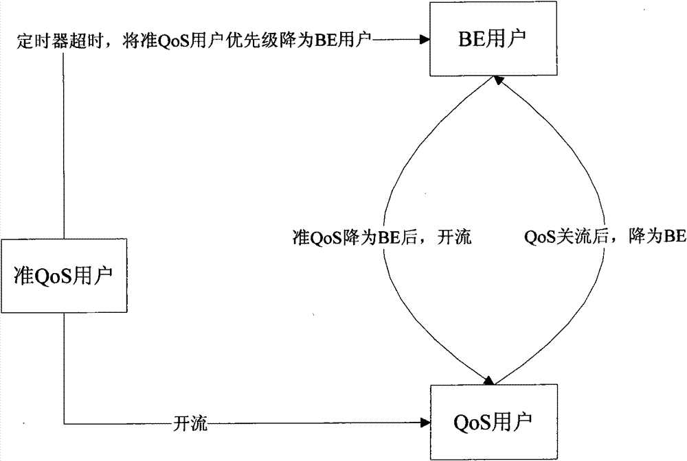 A quality of service service access method and device