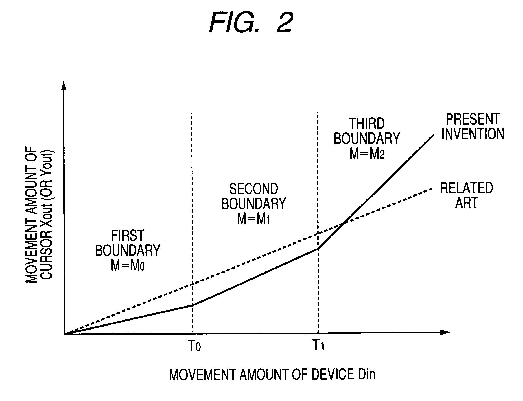 Device for controlling conversion ratio of movement amount of cursor and method thereof
