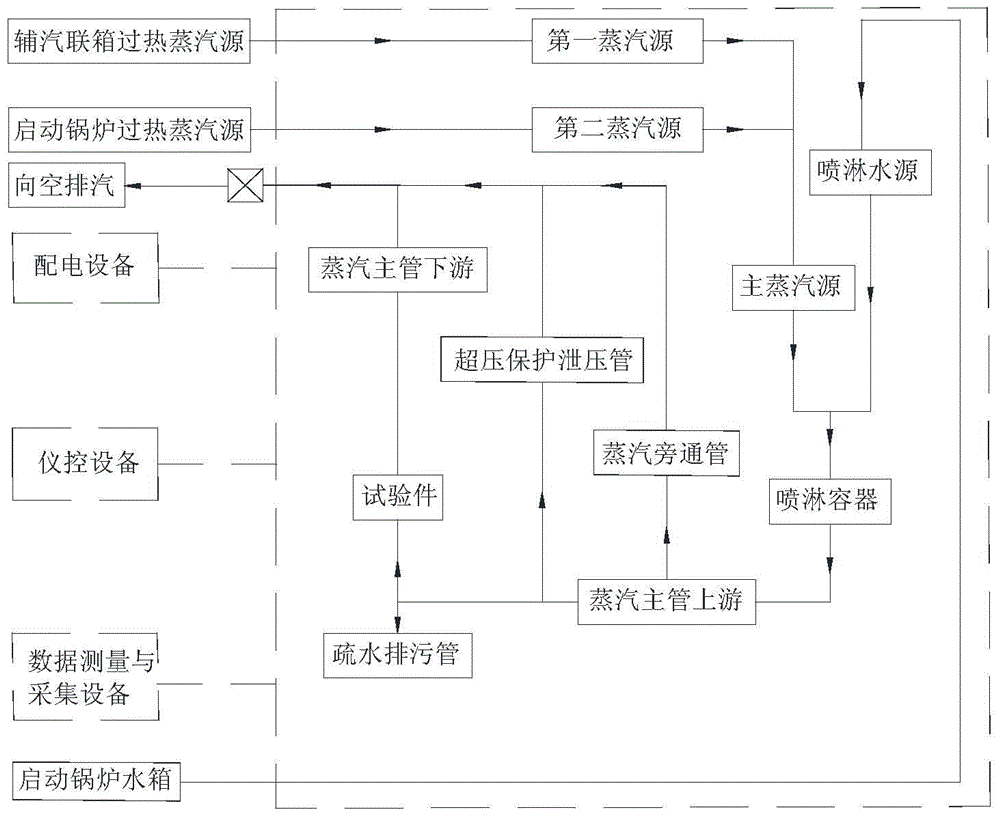 A large-scale steam test system and method based on auxiliary steam system of thermal power plant