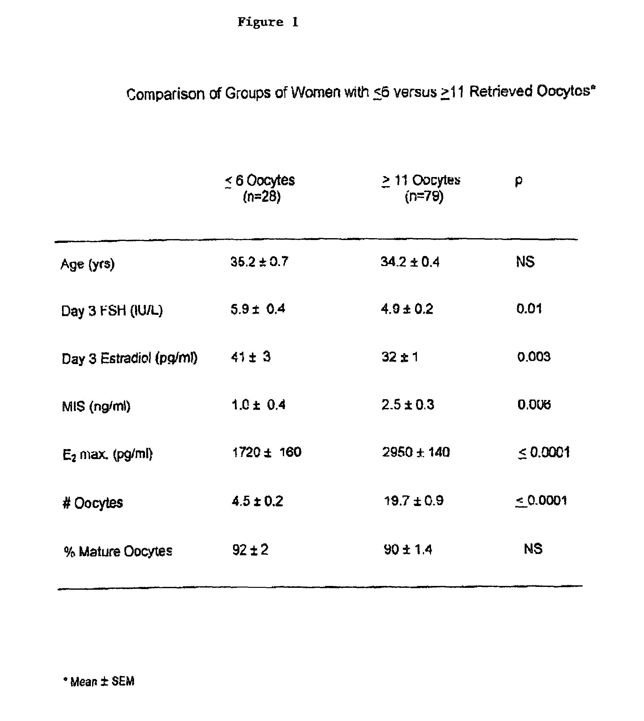 Mullerian inhibiting substance levels and ovarian response