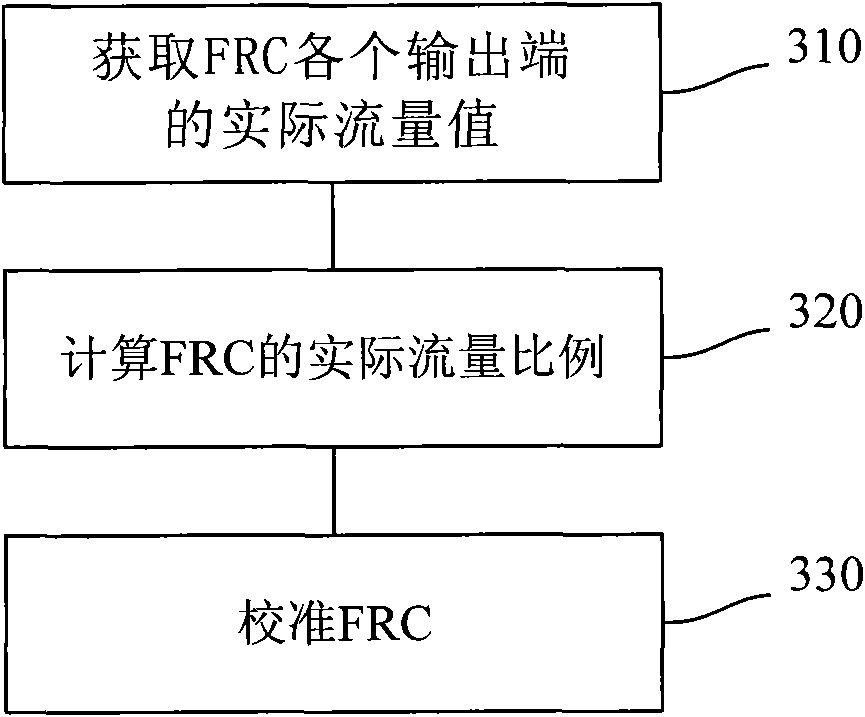 On-line calibrating method for FRC (Flow Ratio Controller), system and plasma treatment equipment