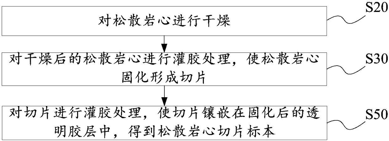 Loose rock core slice specimen and manufacture method thereof