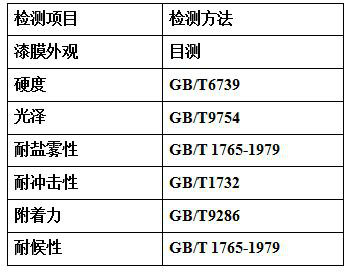 High-gloss automotive metal wheel paint with one-time coating and film formation and preparation method thereof