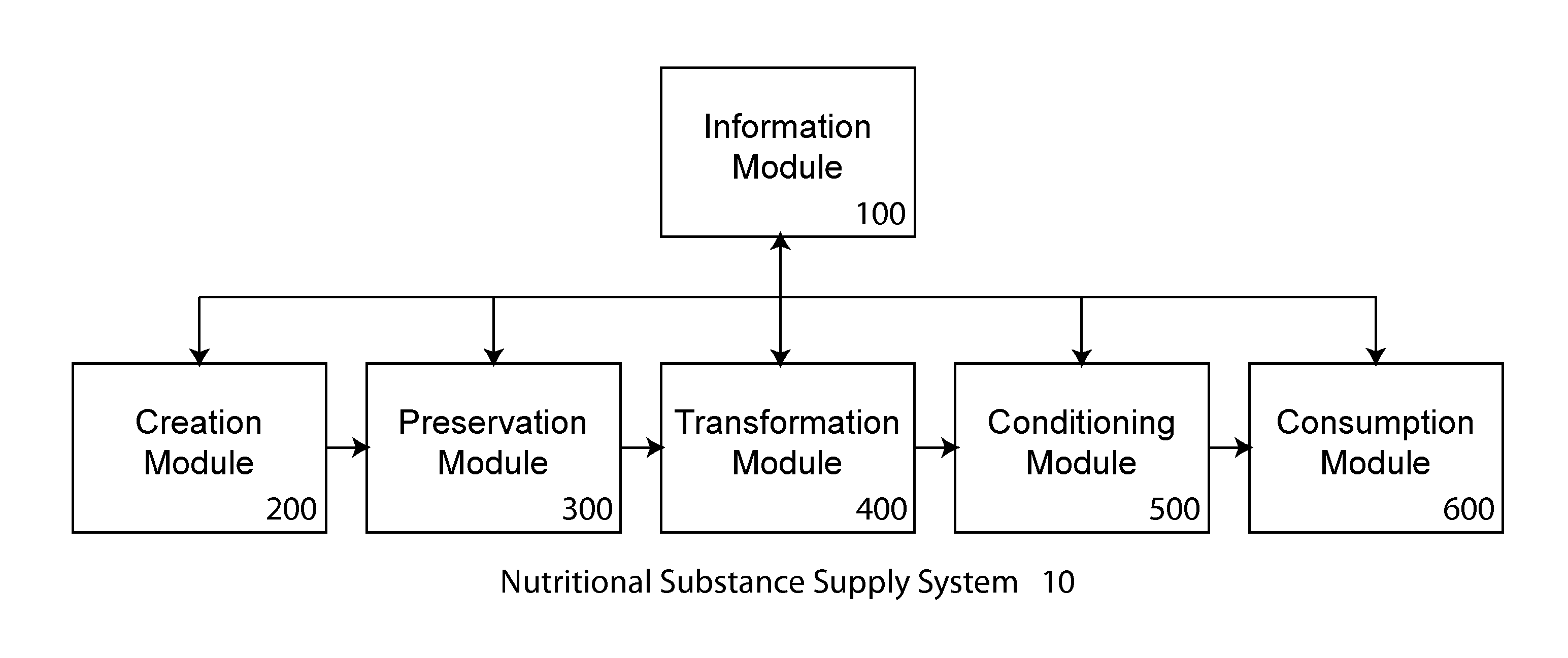 Transformation system for nutritional substances