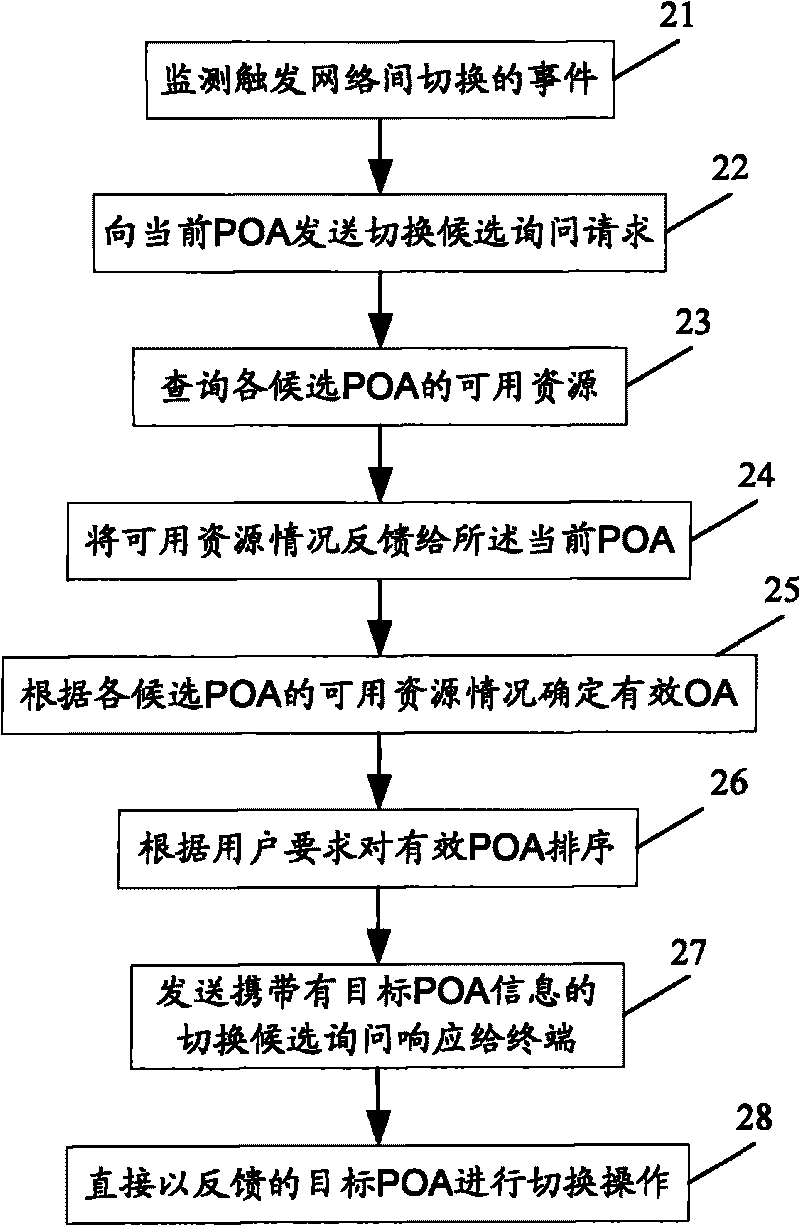 Method/system, access point equipment and terminal equipment for switching initialization between heterogeneous networks