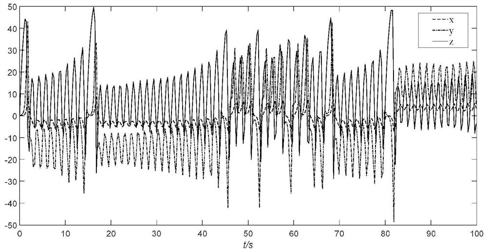 Finite time correction function projection synchronization and parameter modulation control method