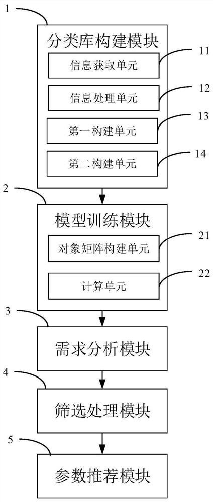 Configuration recommendation method, system and device and computer storage medium