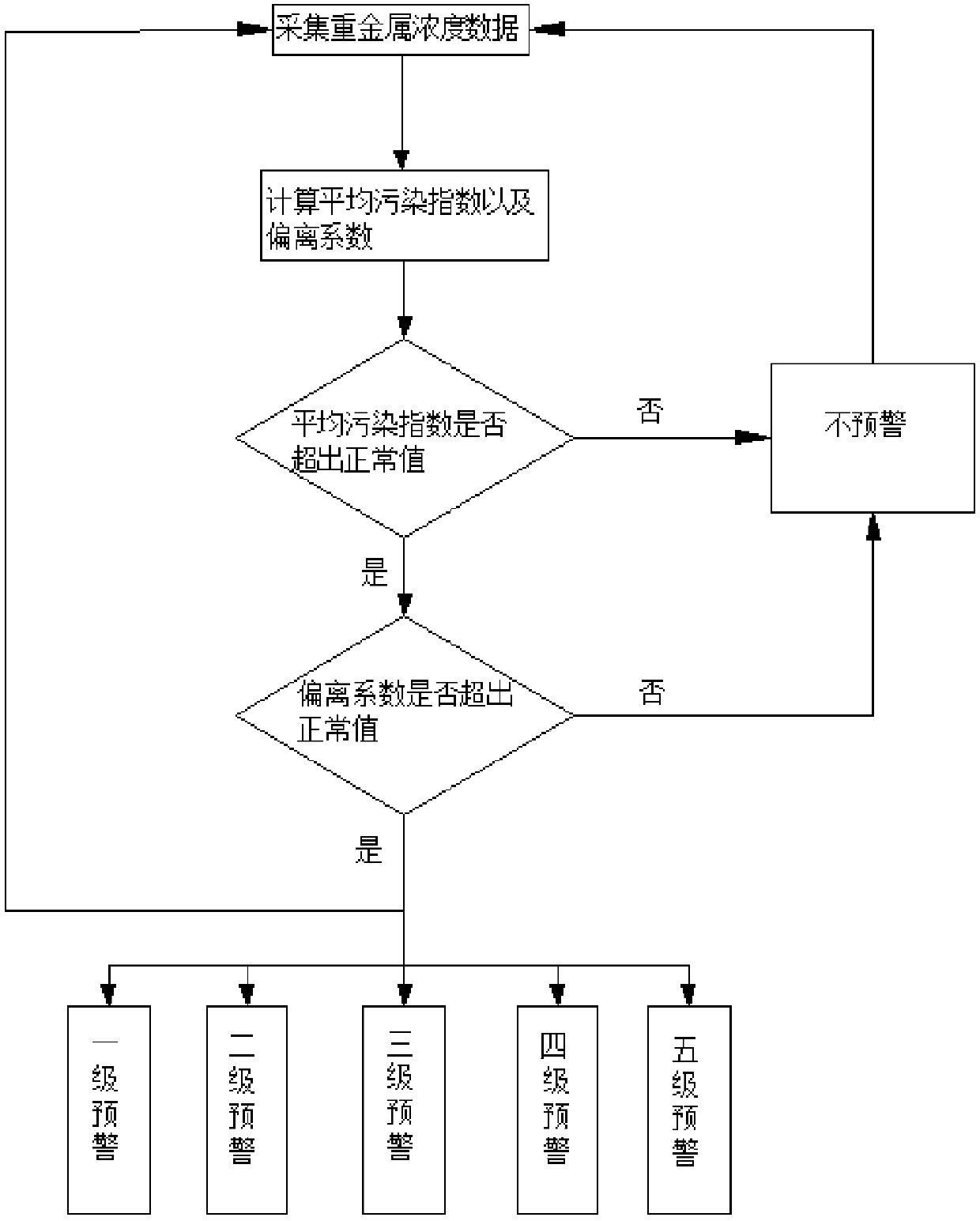 System and method for early warning heavy metal pollution risk in water on line