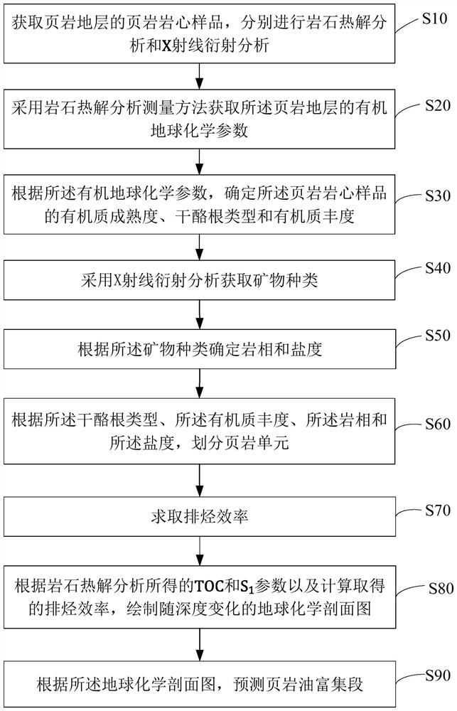 Evaluation method for hydrocarbon expulsion efficiency and shale oil enrichment degree of continental facies shale