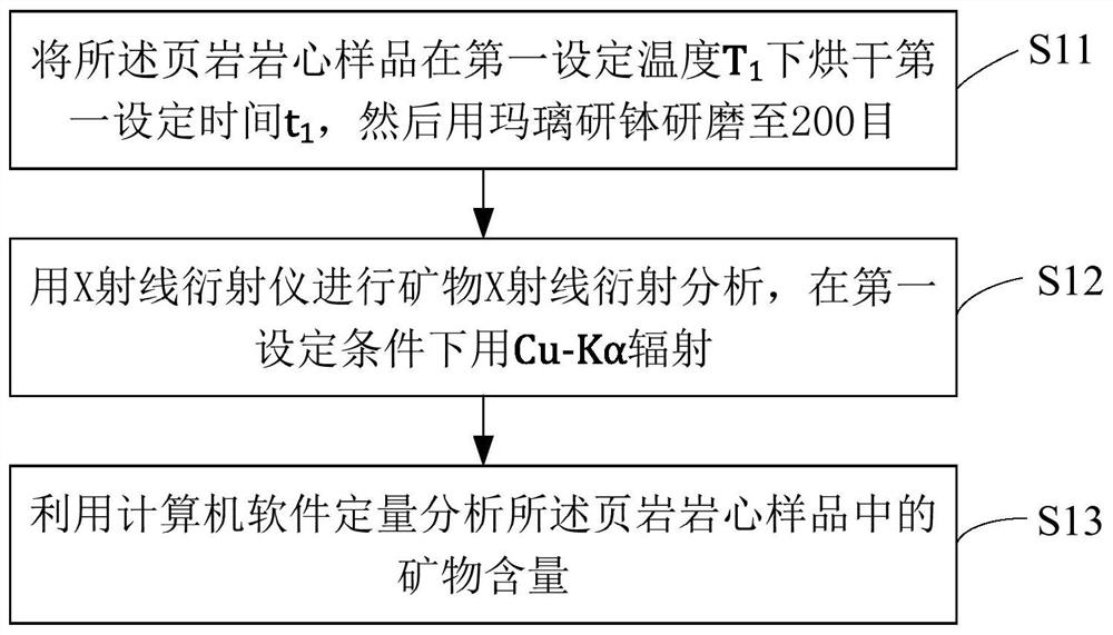 Evaluation method for hydrocarbon expulsion efficiency and shale oil enrichment degree of continental facies shale