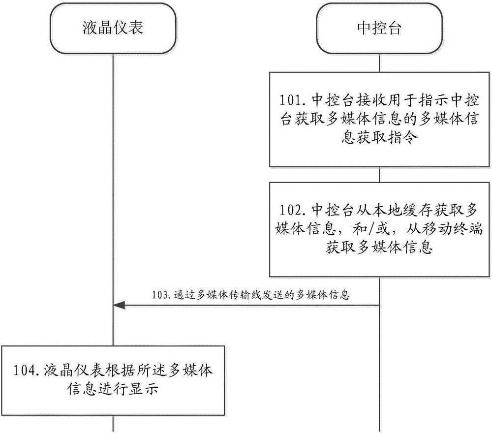 Display method for liquid crystal instrument information and relevant device