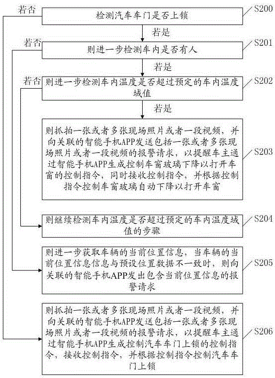 Vehicle-mounted monitoring and controlling method and device