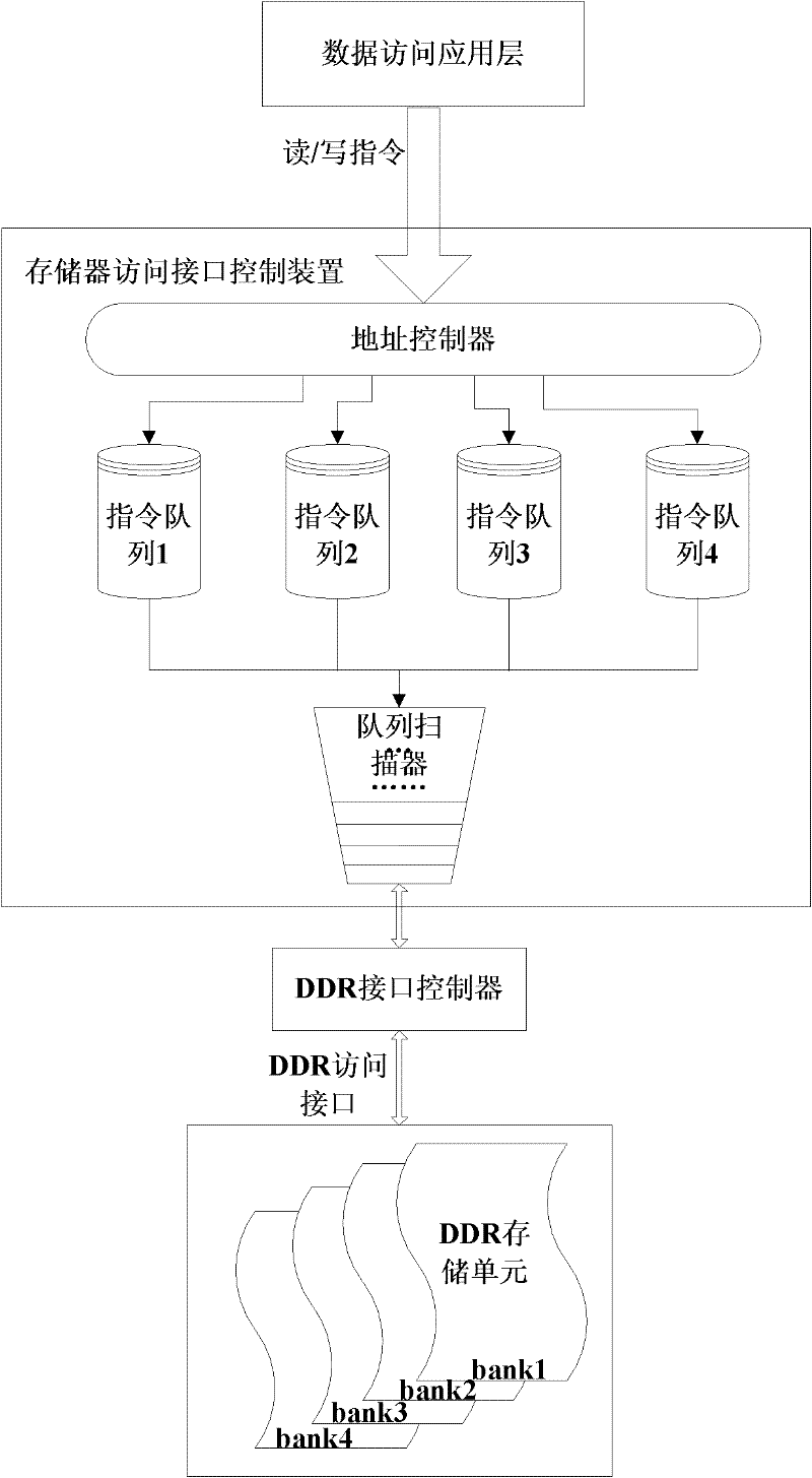 Memory interface access control method and device