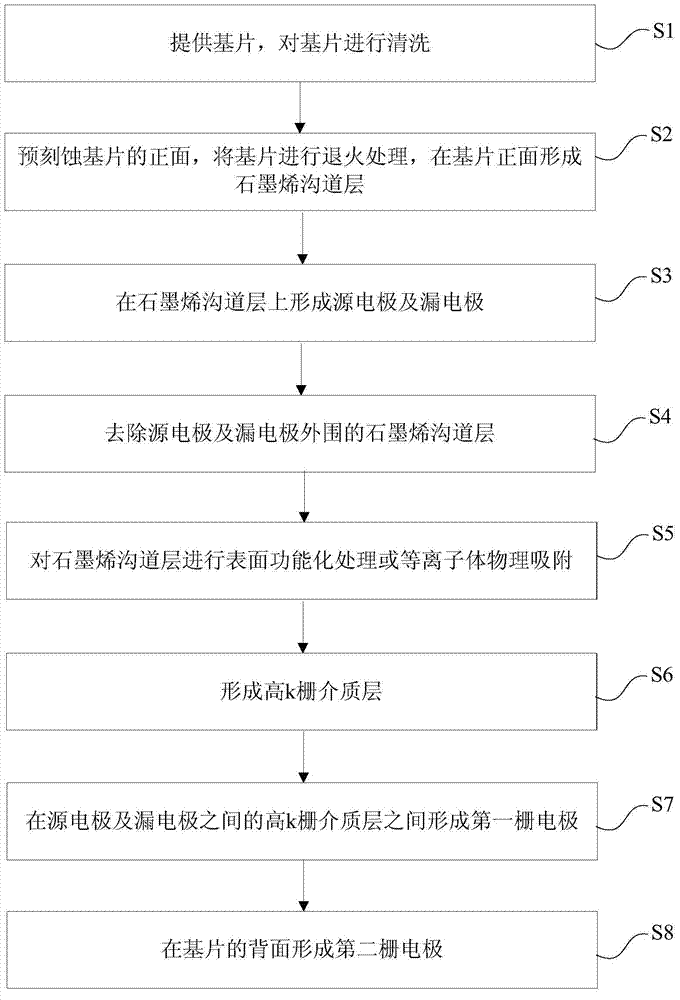 Double-gate and double-pole graphene field effect transistor and manufacturing method thereof