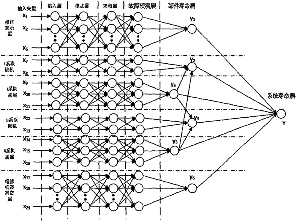 A Method for Prediction and Evaluation of Service Life of Computer Interlocking System
