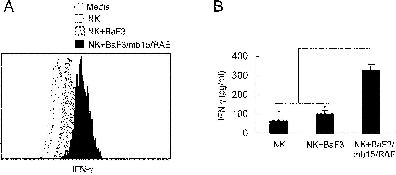 Genetically modified cell of coexpression mouse membranous type interleukin 15 and retinoic acid early transcript 1 epsilon (Rae-1 epsilon) and preparation method thereof