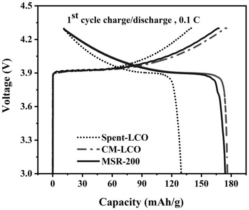 Method for double-effect molten salt low-temperature regeneration of waste lithium cobalt oxide positive electrode material