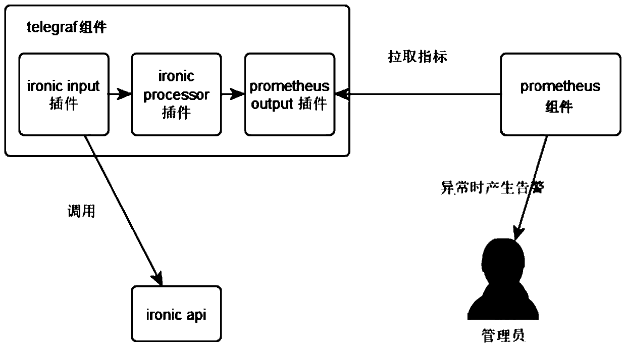 Monitoring tool and method for ironic service in openstack environment