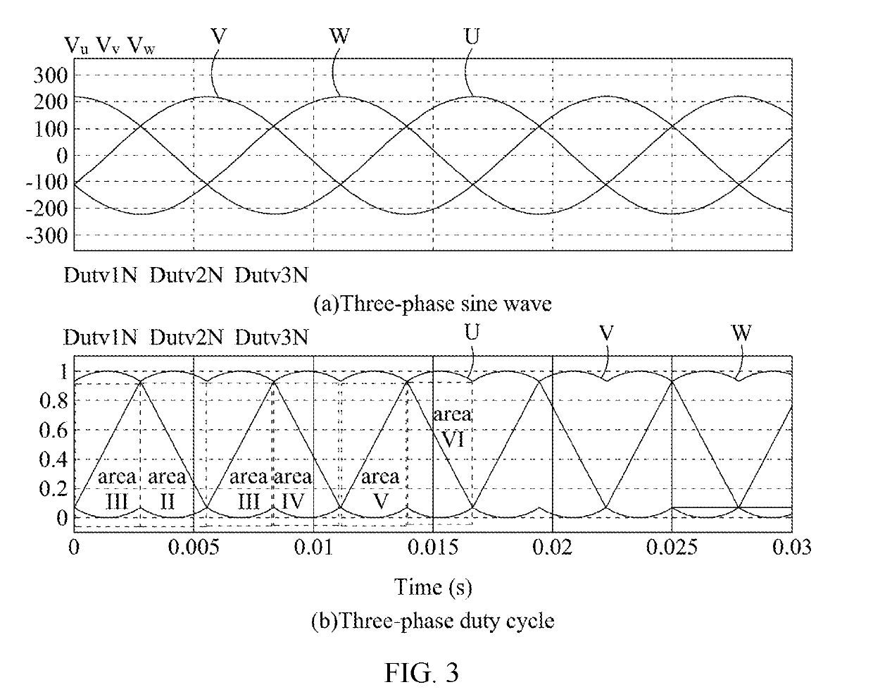 Sinusoidal modulation method and three phase inverter
