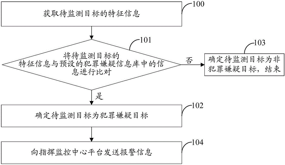 Crime suspicion object monitoring method, vehicle and system