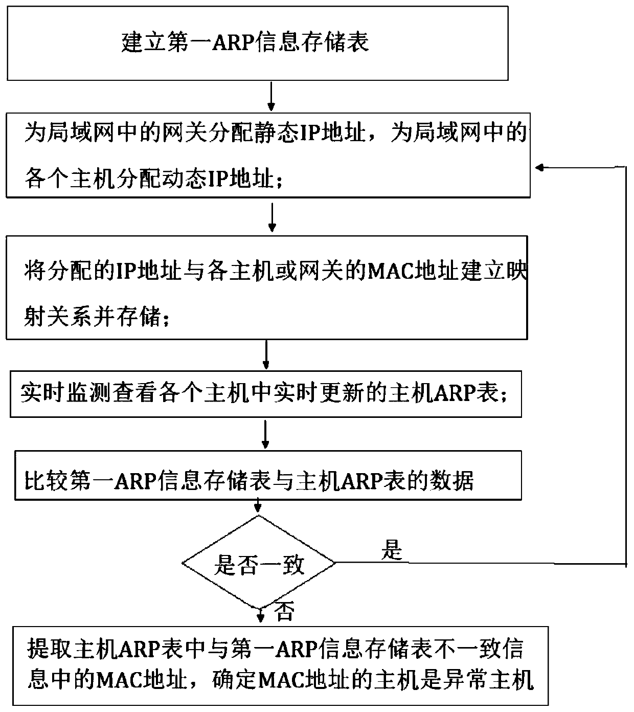 System for effectively monitoring and preventing ARP viruses
