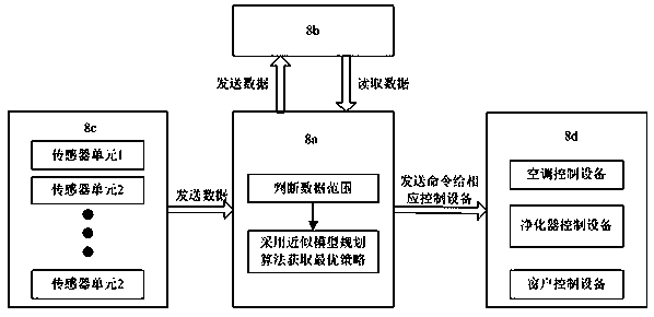 An Adaptive Control Method of Indoor Air Based on Approximate Model Programming