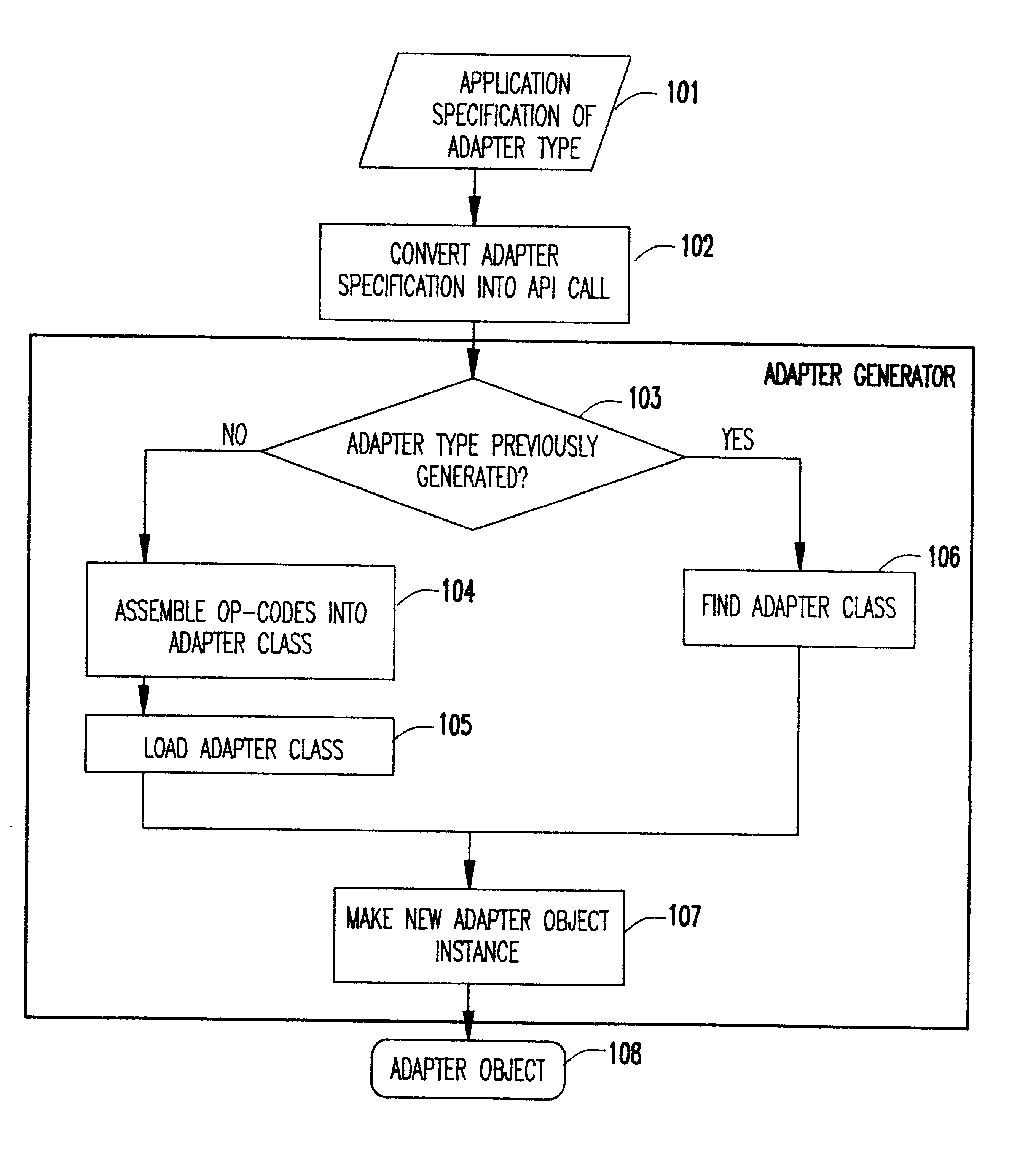 Method and apparatus for dynamic generation of adapters