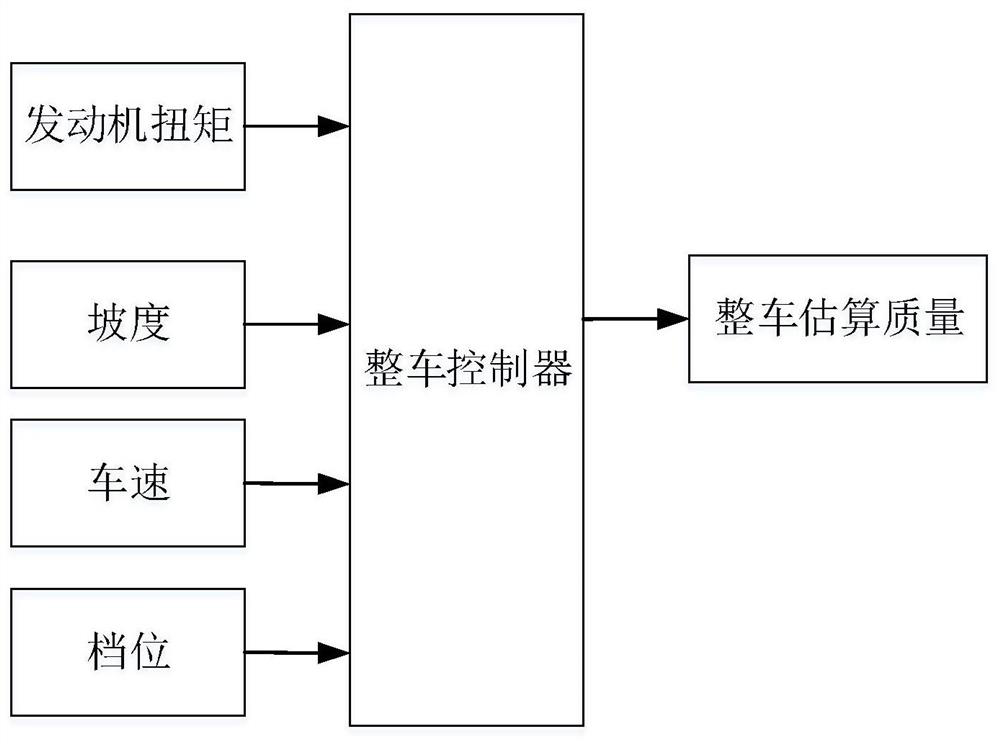 Vehicle quality estimation method, device, electronic equipment and storage medium