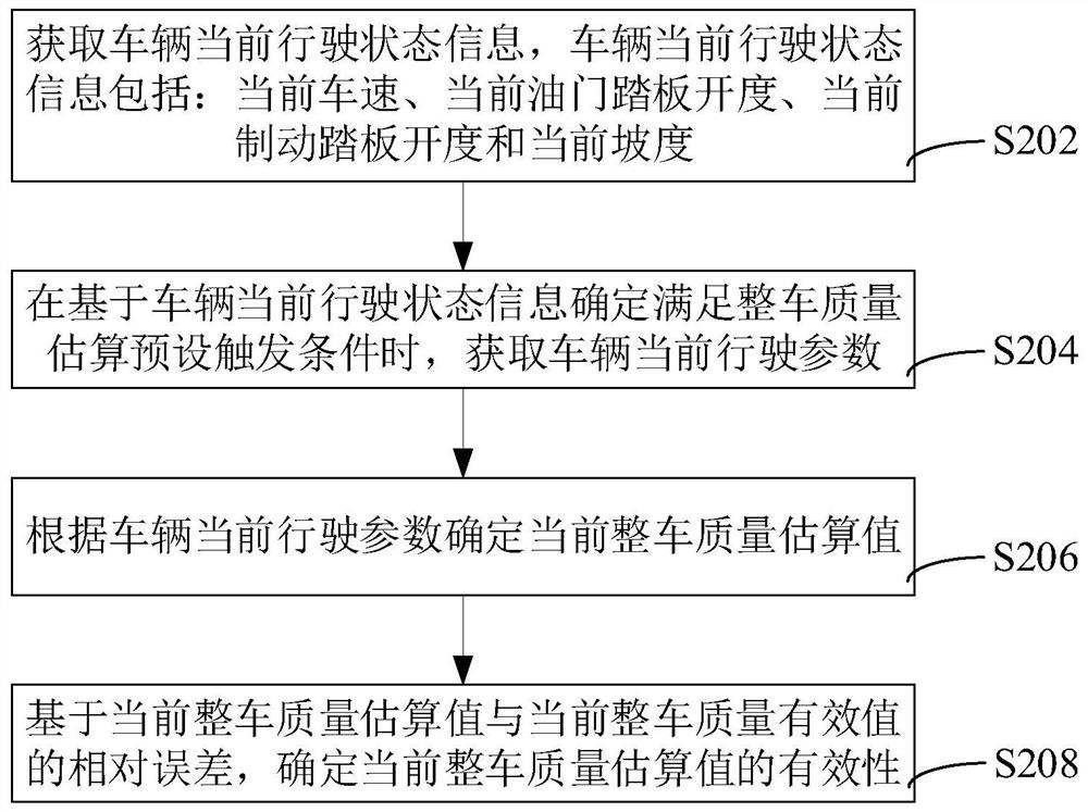 Vehicle quality estimation method, device, electronic equipment and storage medium