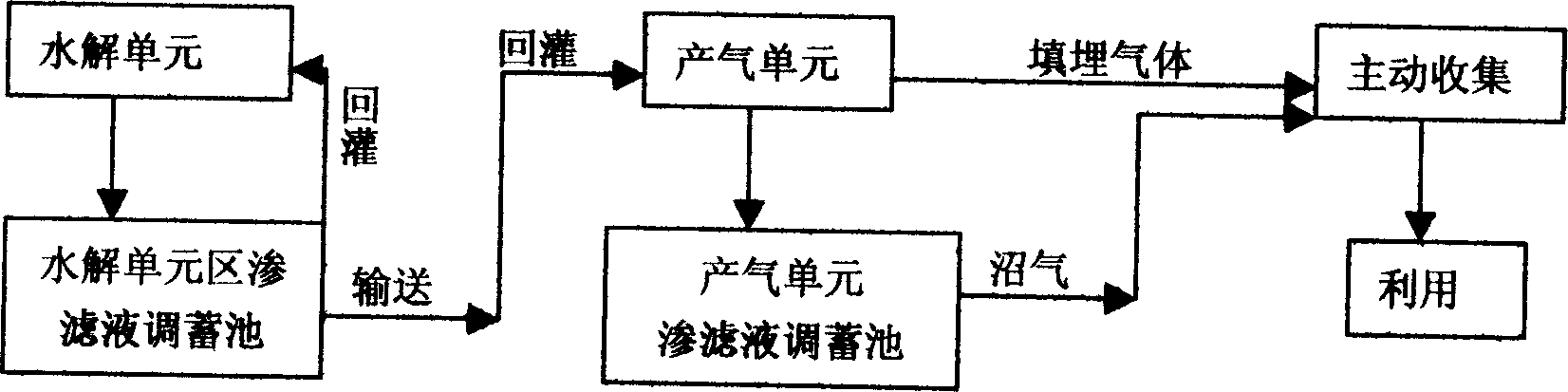 Dumping method for producing garbage dumping gas by using special garbage filling units
