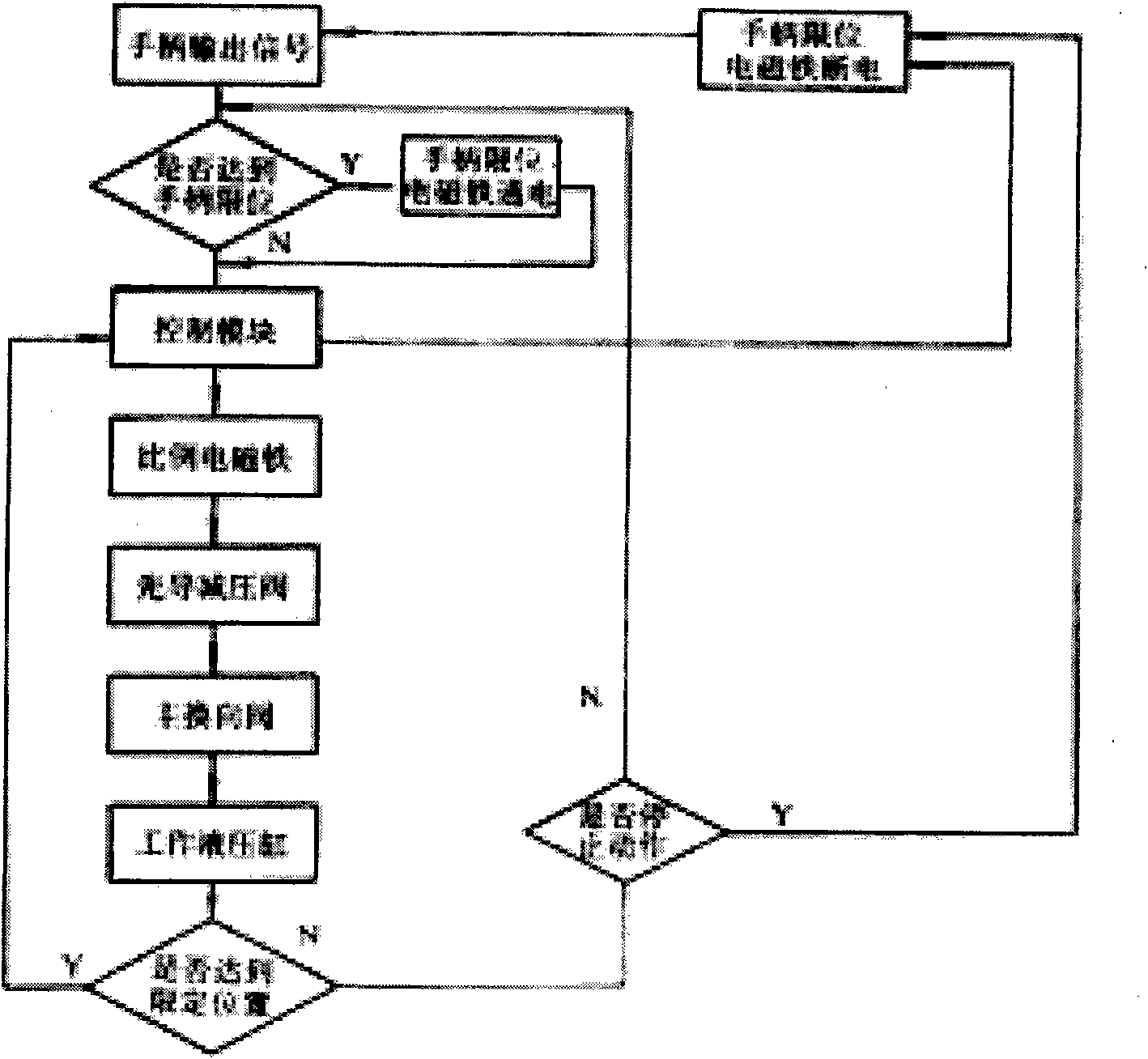 Electro-hydraulic proportion control system of loader