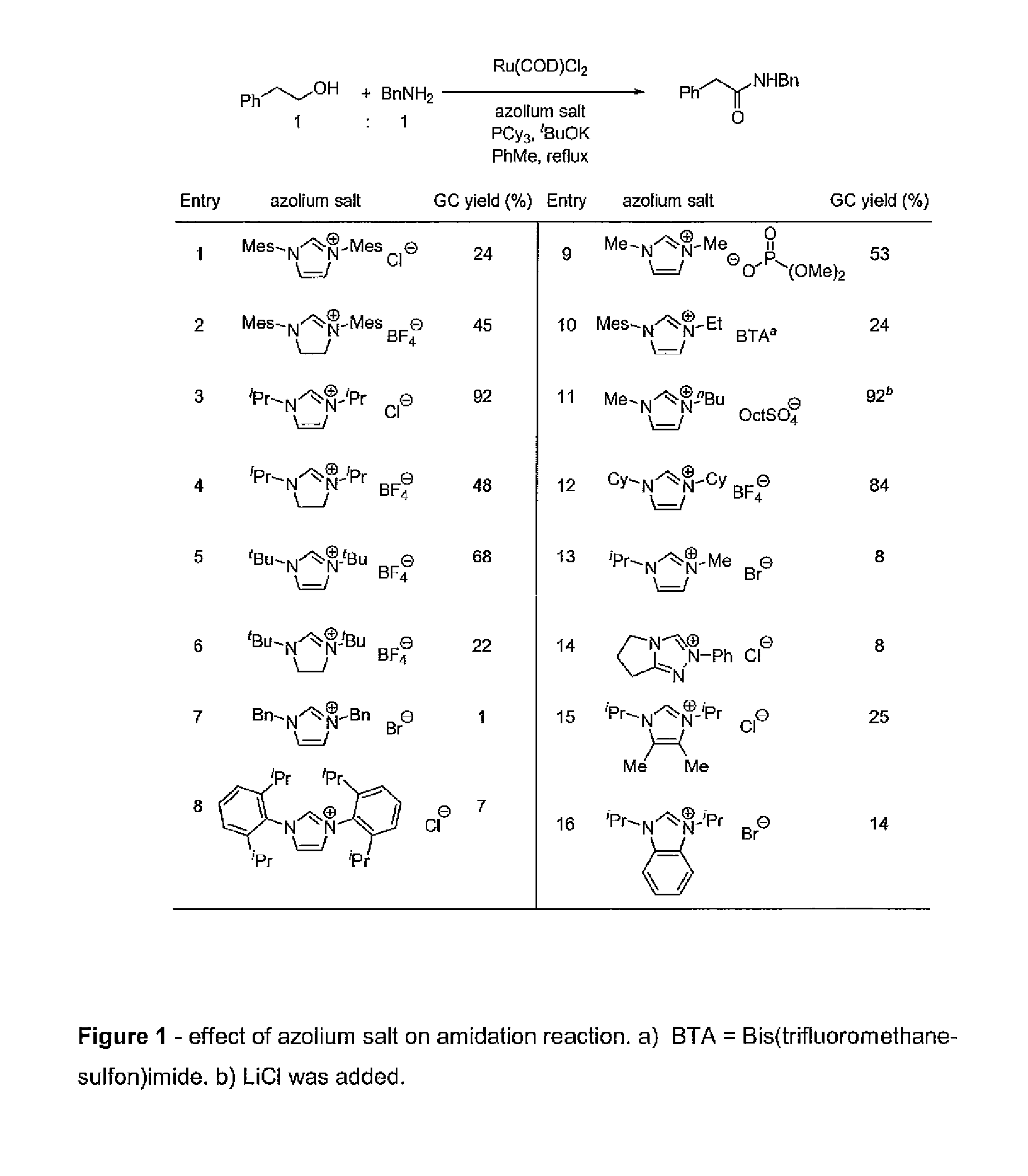 Method for preparation of amides from alcohols and amines by extrusion of hydrogen