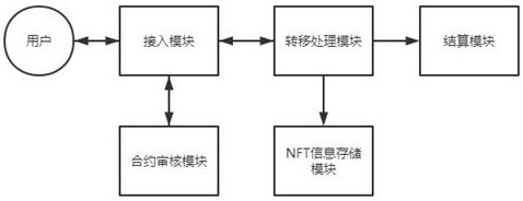 ERC1155-based cross-chain NFT transfer and settlement system