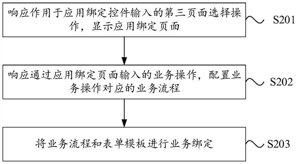 Form generation method and device, processing equipment and storage medium