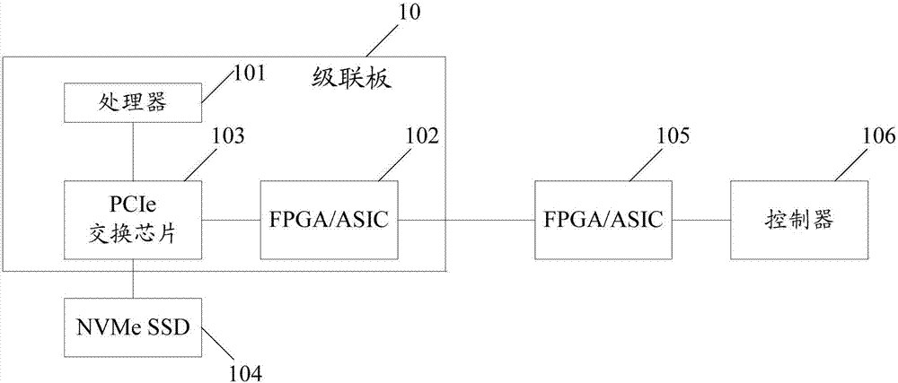 Cascade plate, SSD remote sharing visit system and method