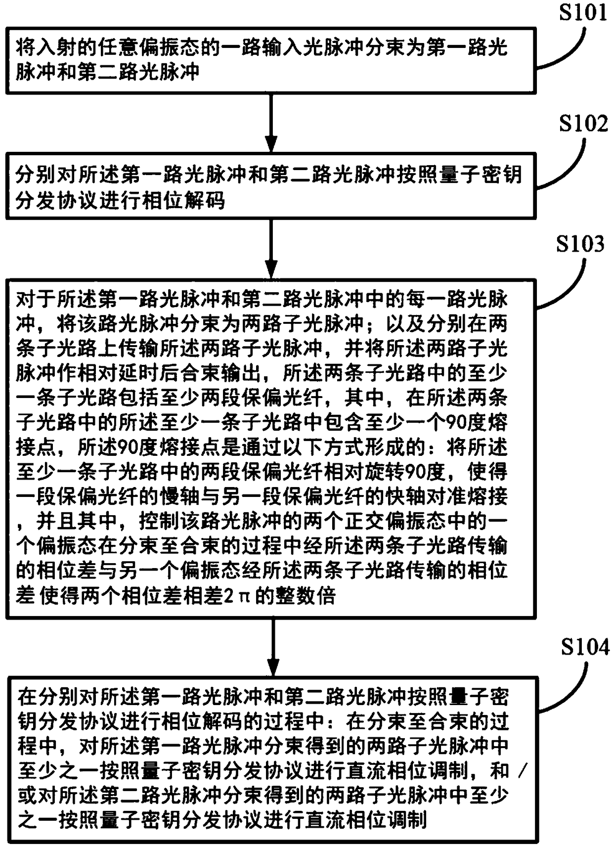 DC modulation quantum key distribution phase decoding method, device and system based on 90-degree fusion phase difference control