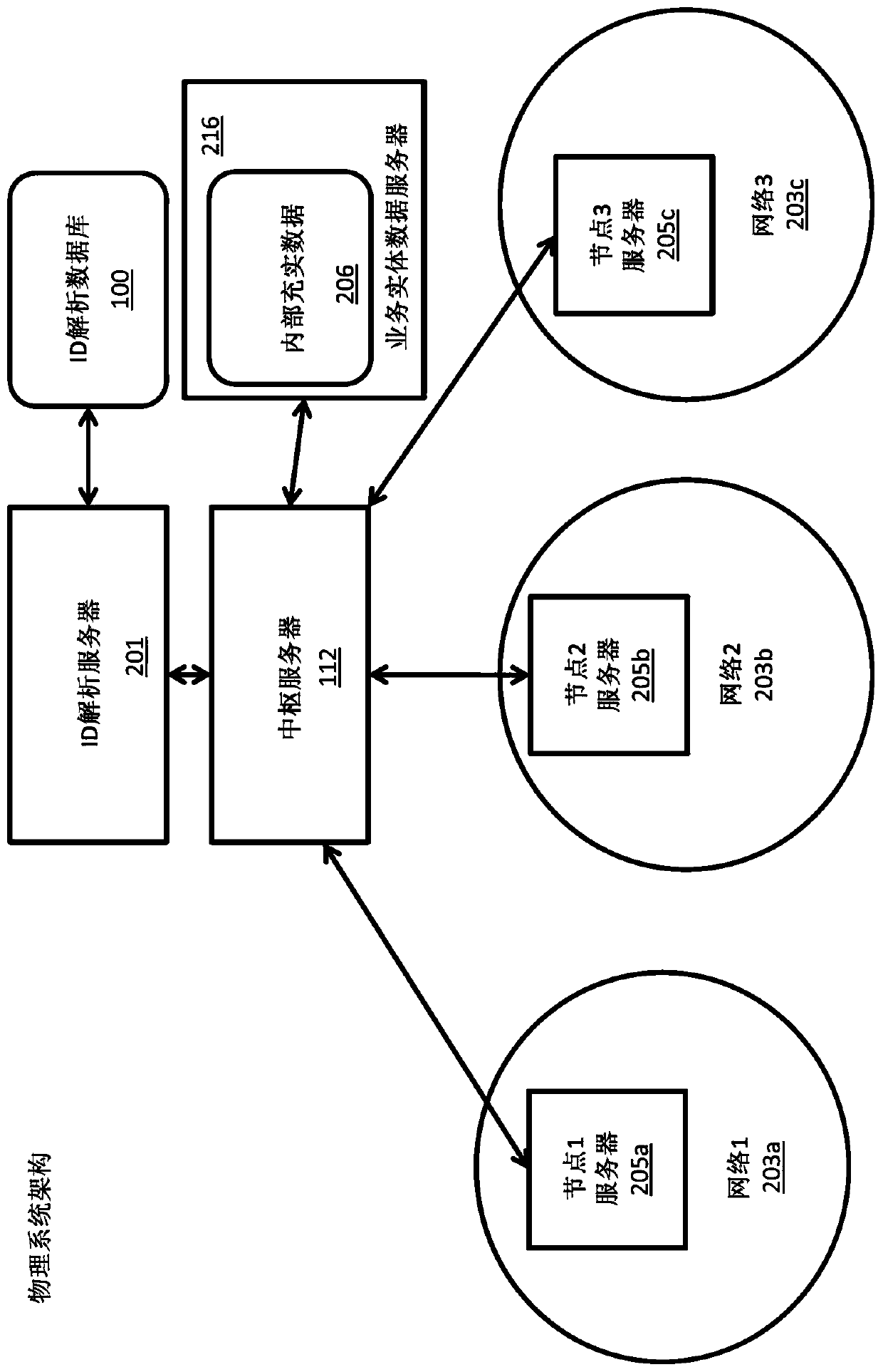System and method for identity resolution across disparate distributed immutable ledger networks