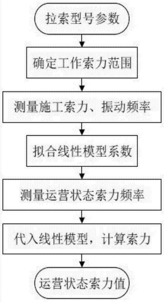 Method for Measuring Cable Force of Vibrating Cable Based on Linear Model