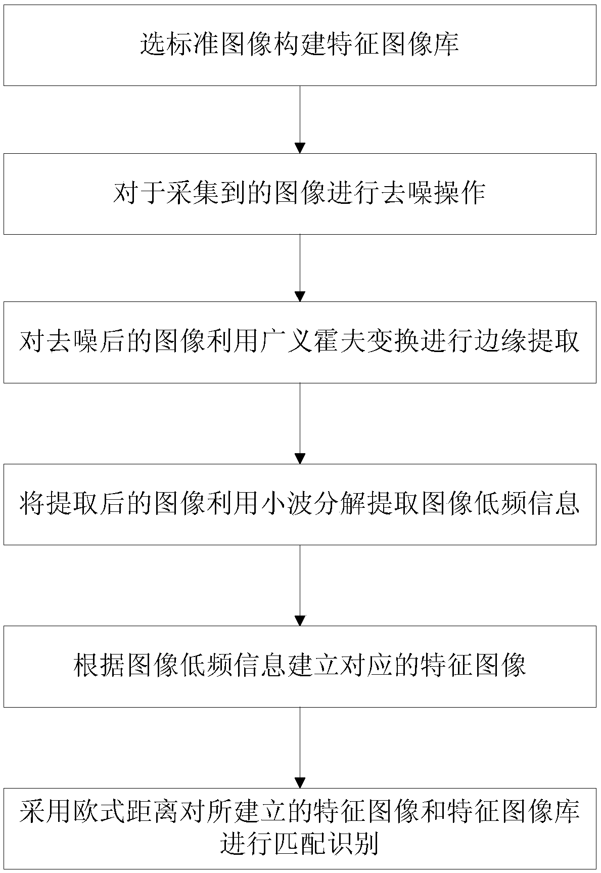 Road sign identification method based on generalized Hough transform and wavelet transform