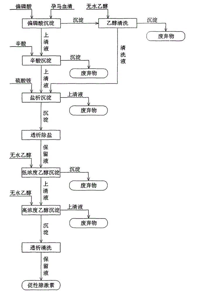 Pregnant mare serum gonadotropin (PMSG) purifying method