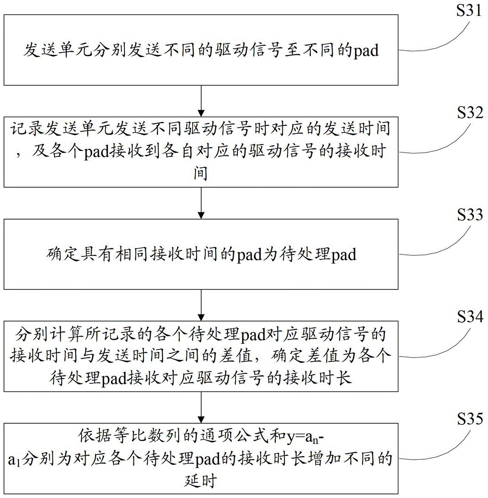 A chip interface circuit pad driving method and device