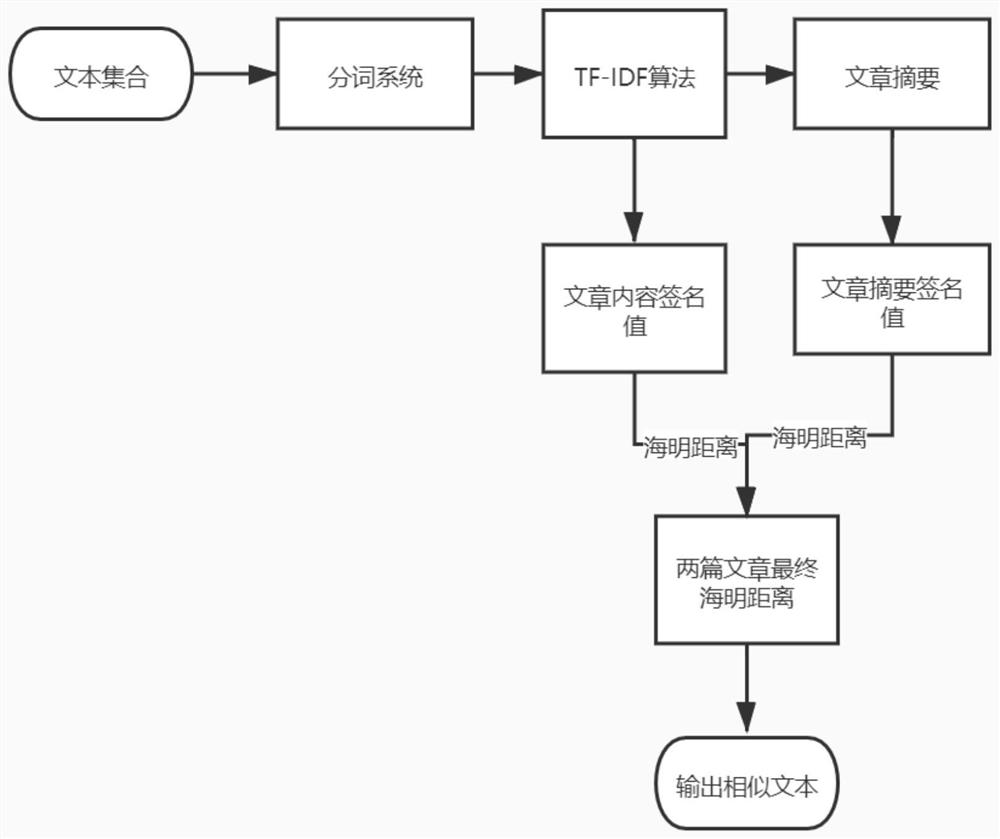 Big data text deduplication technology based on improved Simhash algorithm