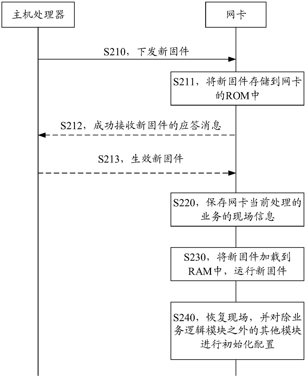 Method for upgrading firmware of network card, device, network card and apparatus