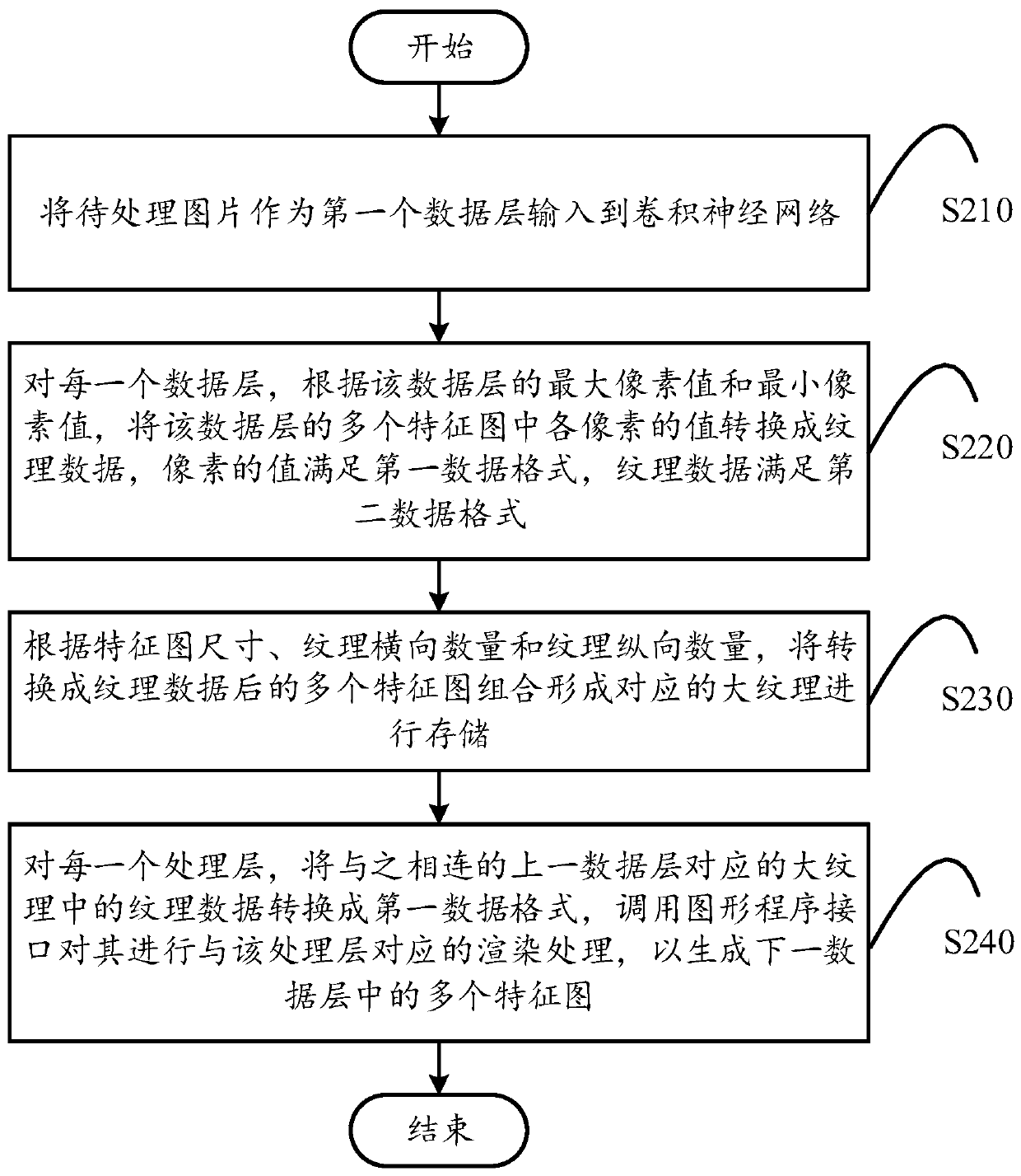 Image processing method, device and mobile terminal based on convolutional neural network