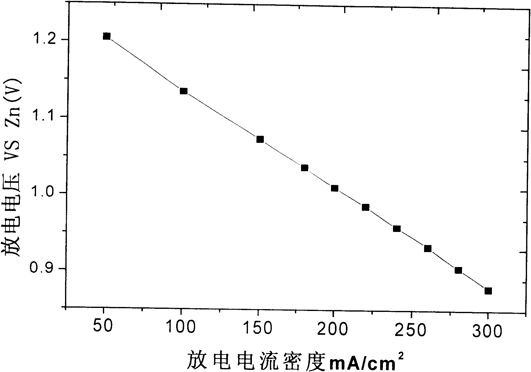 Catalytic agent for air electrode and novel air electrode manufactured by catalytic agent and manufacturing method of air electrode